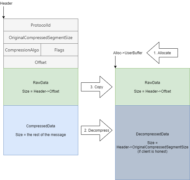Srv2DecompressData